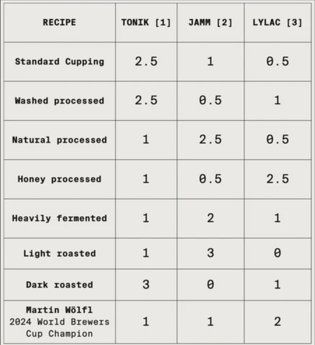 APAX Lab Table comparing different roasting levels of coffee with ratings for the water minerals Tonik, Jamm, and Lylac.