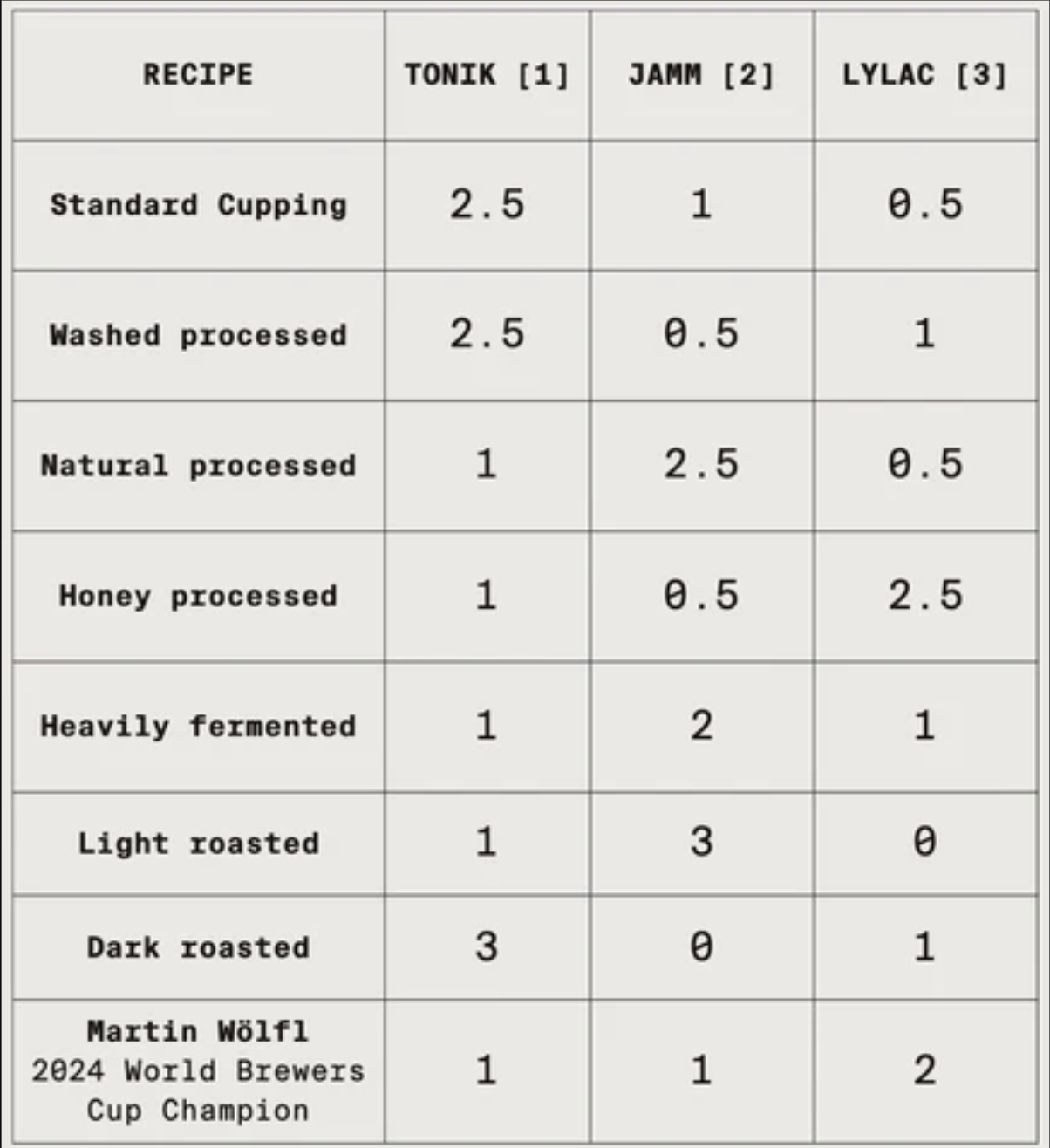APAX Lab Table comparing different roasting levels of coffee with ratings for the water minerals Tonik, Jamm, and Lylac.